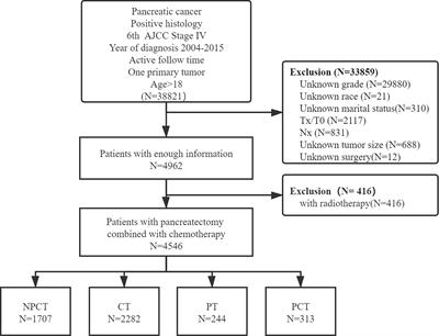 Individualized Prediction of Survival Benefits of Pancreatectomy Plus Chemotherapy in Patients With Simultaneous Metastatic Pancreatic Cancer